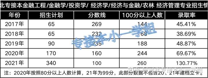 2025年更新：河北开设投资学专业的大学排名