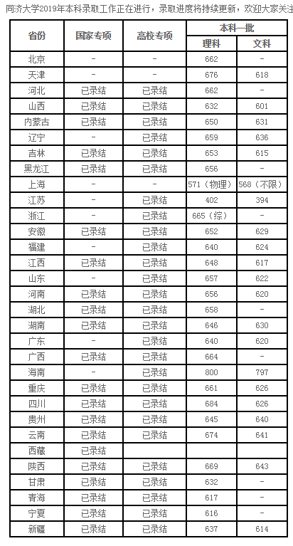 同济大学各省最低录取分数线与位次大汇总！快来查看您所在省份的情况