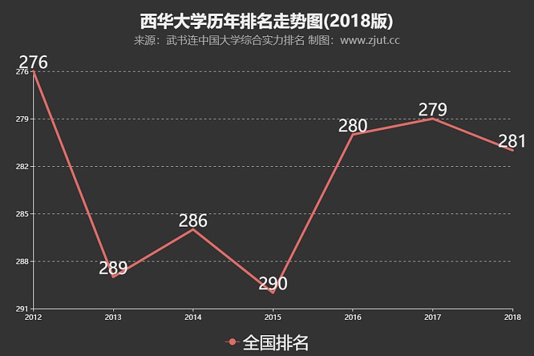 西华大学本二批录取分数线预估：二本分数线猜猜看