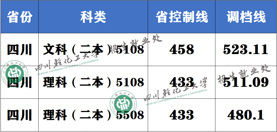 西华大学本二批录取分数线预估：二本分数线猜猜看