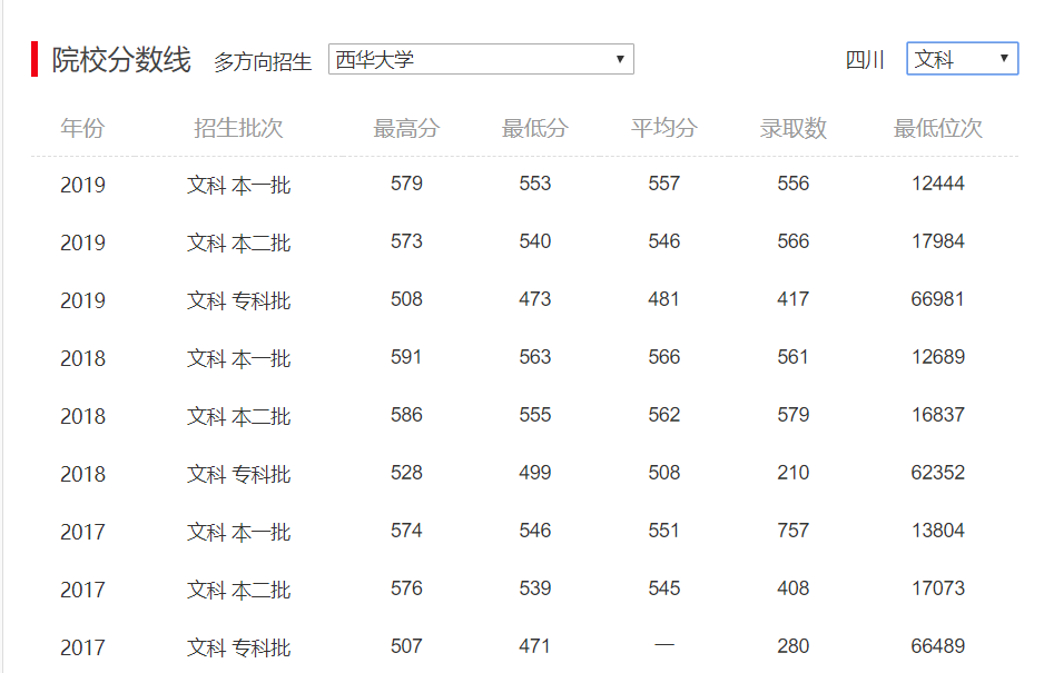 西华大学本二批录取分数线预估：二本分数线猜猜看