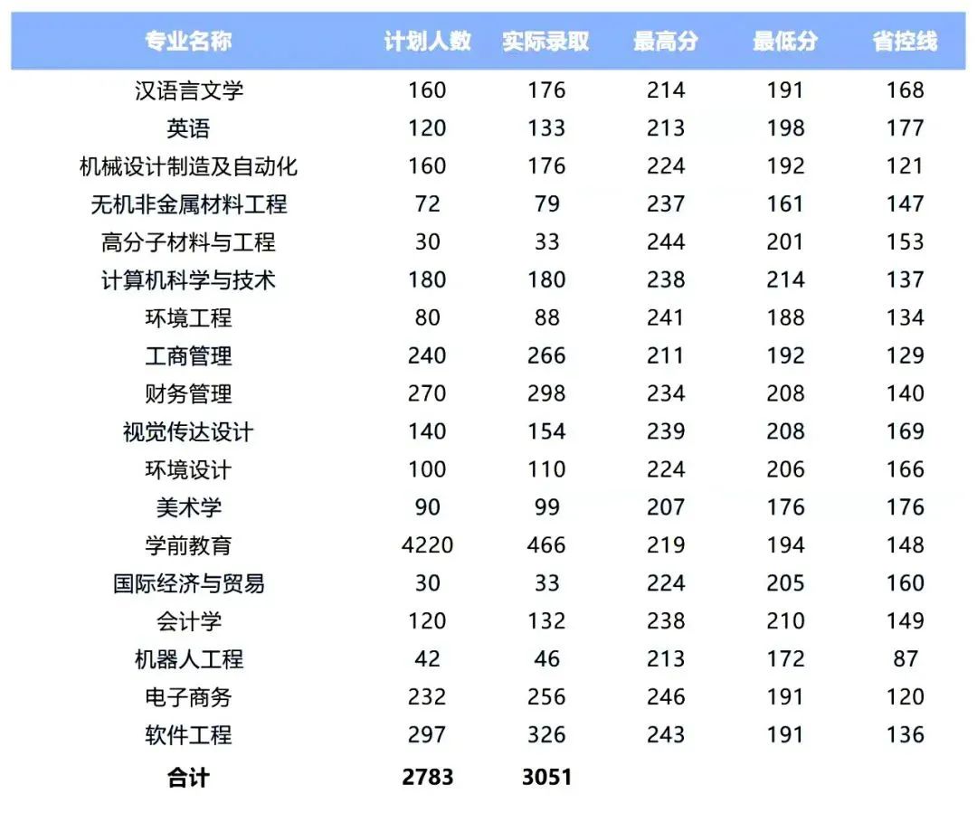 洛阳理工学院二本专业分数线查询：你知道是多少吗？