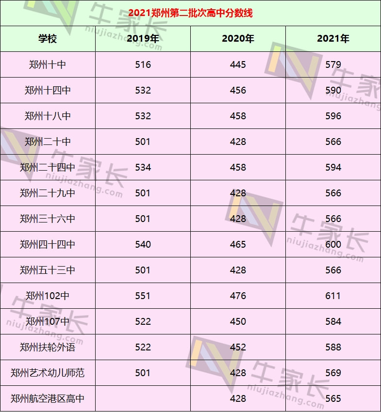 2023年郑州市区普通高中最低录取控制线公布：419分，7月26日可查录取结果