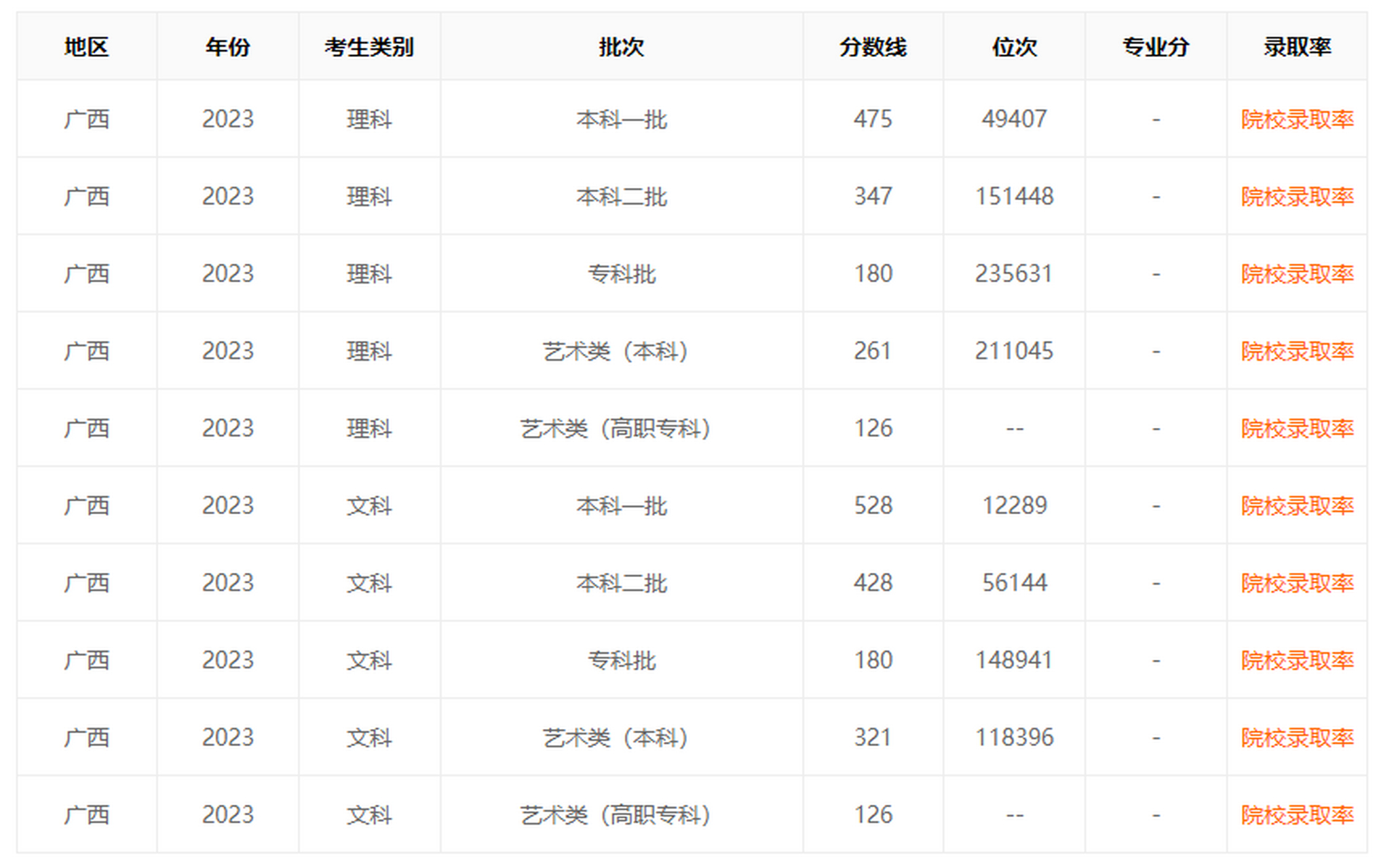 2023年广西高考分数线公布：理科一本475分文科一本528分