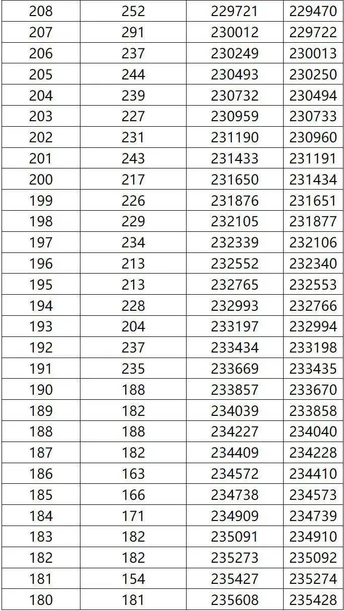 2023年广西高考分数线公布：理科一本475分文科一本528分