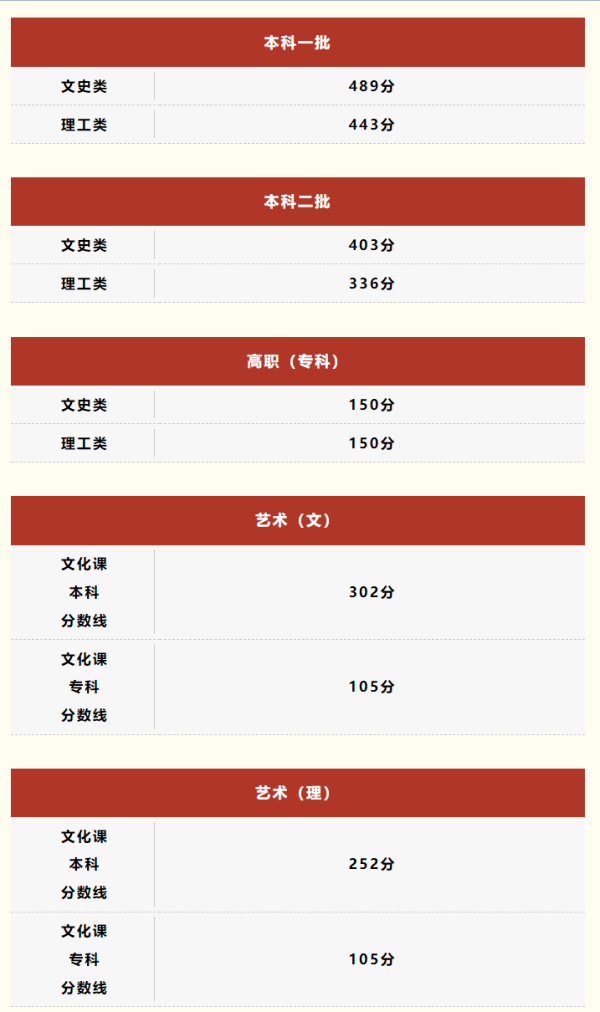 2023年高考分数线汇总 各地分数线都在这里快来查看