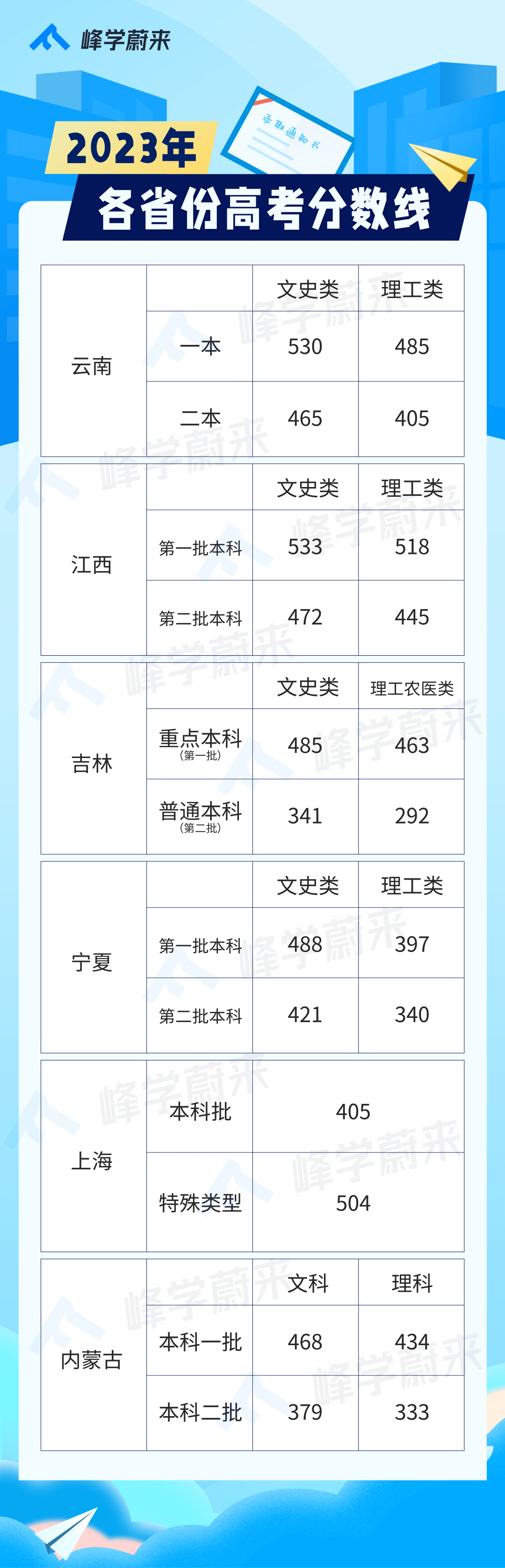 【持续更新】2023全国各省份高考分数线汇总，快查看你所在省份的分数线