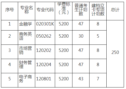 2020年湖北经济学院法商学院普通专升本招生简章全面解读