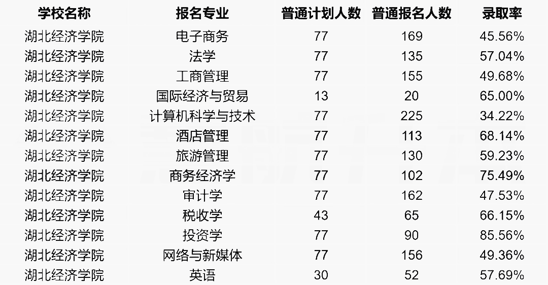 深度分析：湖北经济学院法商学院专升本招生情况