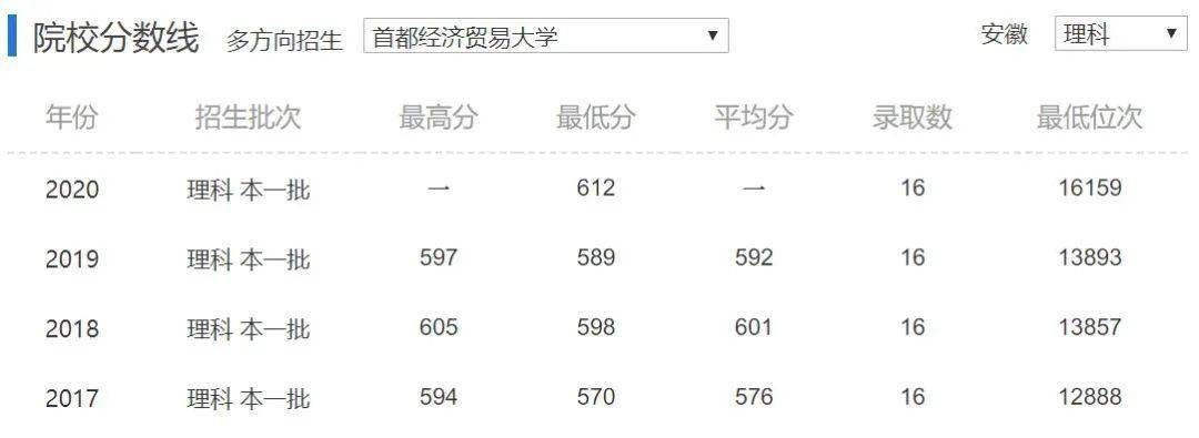 2019年财经院校高考分数线是否真的暴跌？