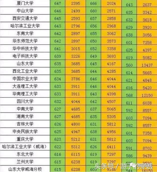 2017年省内外高校预估录取分数线汇总，高考志愿填报必看