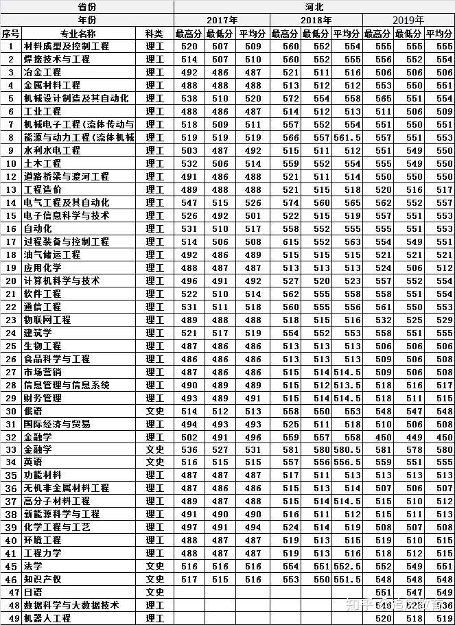 兰州理工大学技术工程学院2019年各省录取分数线汇总全解析