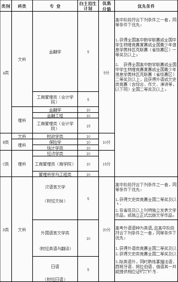 中央财经大学2012年自主选拔录取招生简章详细解读