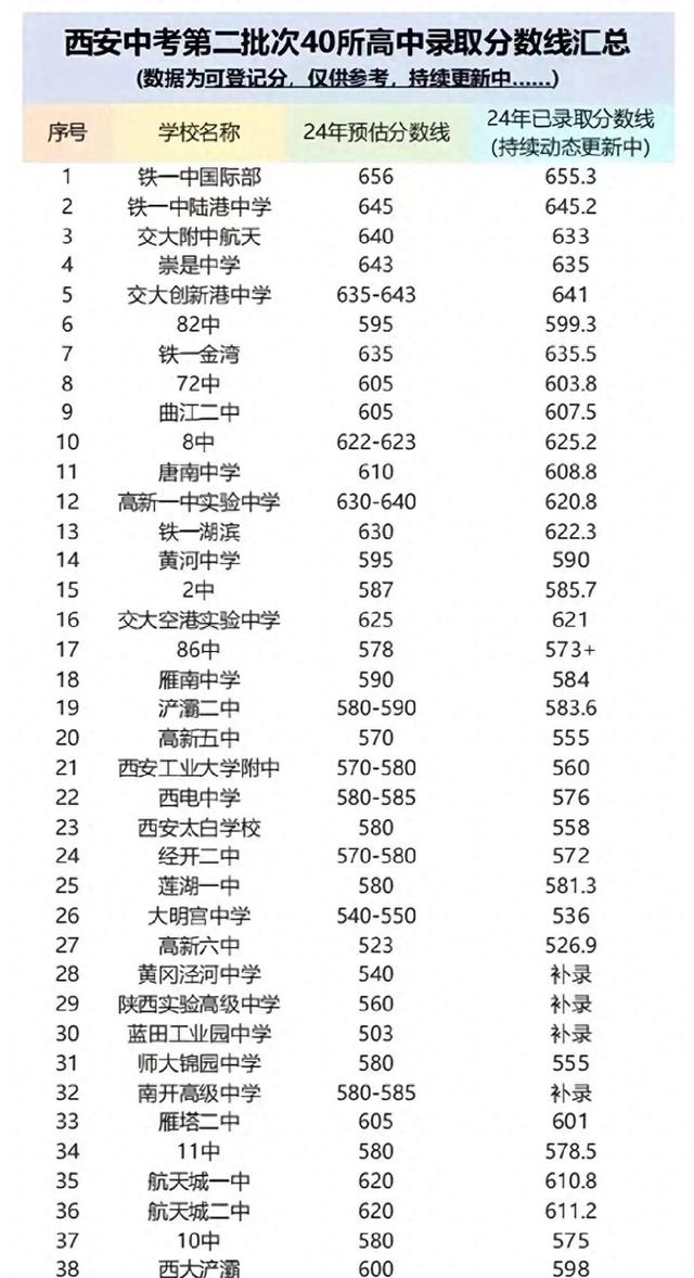 2024年西安长安中考录取分数线查询及相关介绍