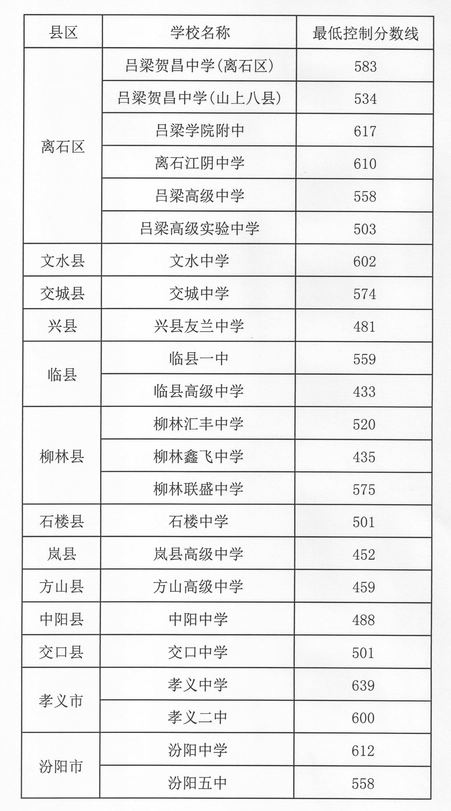 2024年吕梁中考第一批学校录取最低分数线公布