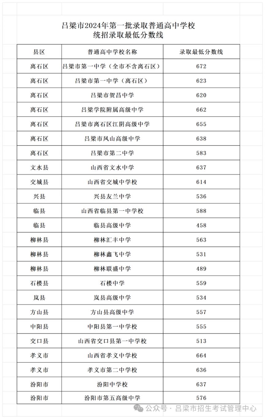 2024年吕梁中考第一批学校录取最低分数线公布