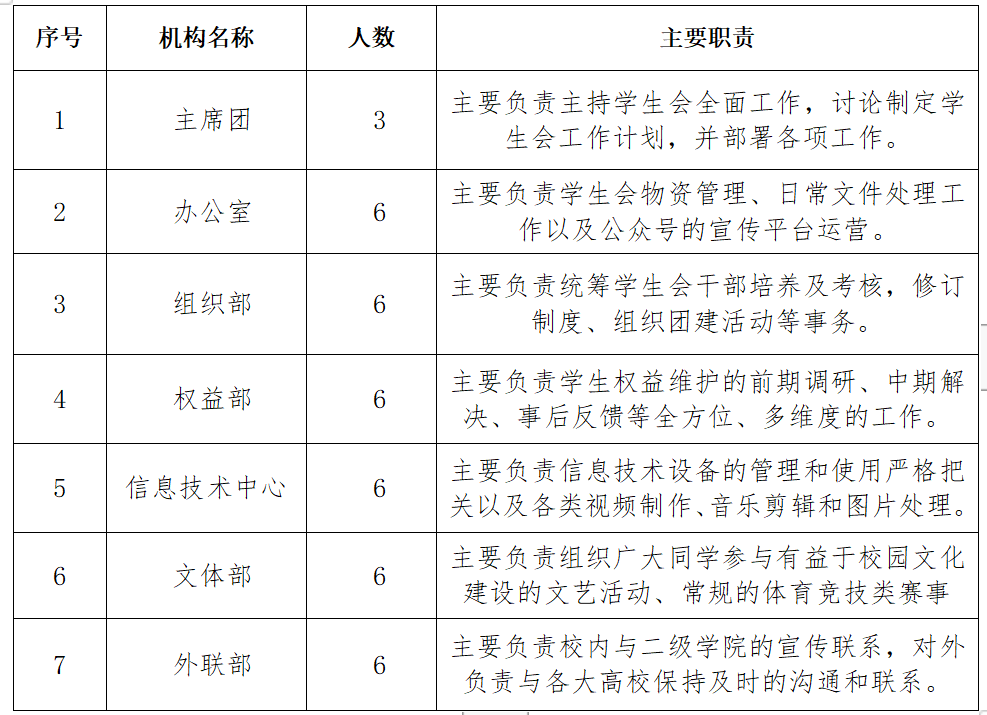 改革进行时：江阴职业技术学院学生会组织改革情况公示