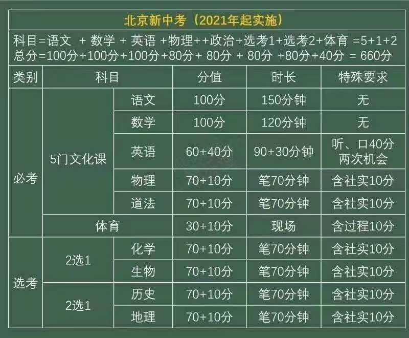 2021年北京中考和毕业会考首次两考合一，开启教育新变革