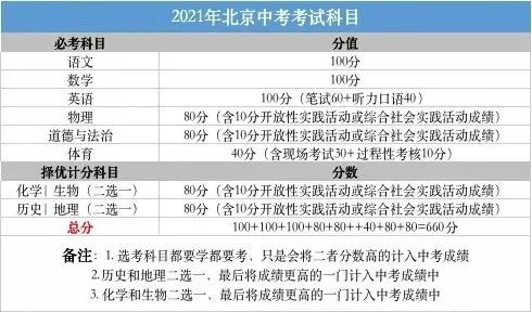 2021年北京中考和毕业会考首次两考合一，开启教育新变革