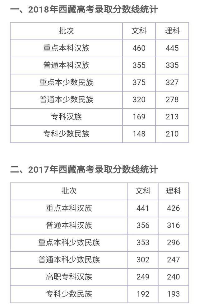 2020年西藏高考录取分数线公布，快来查看具体分数