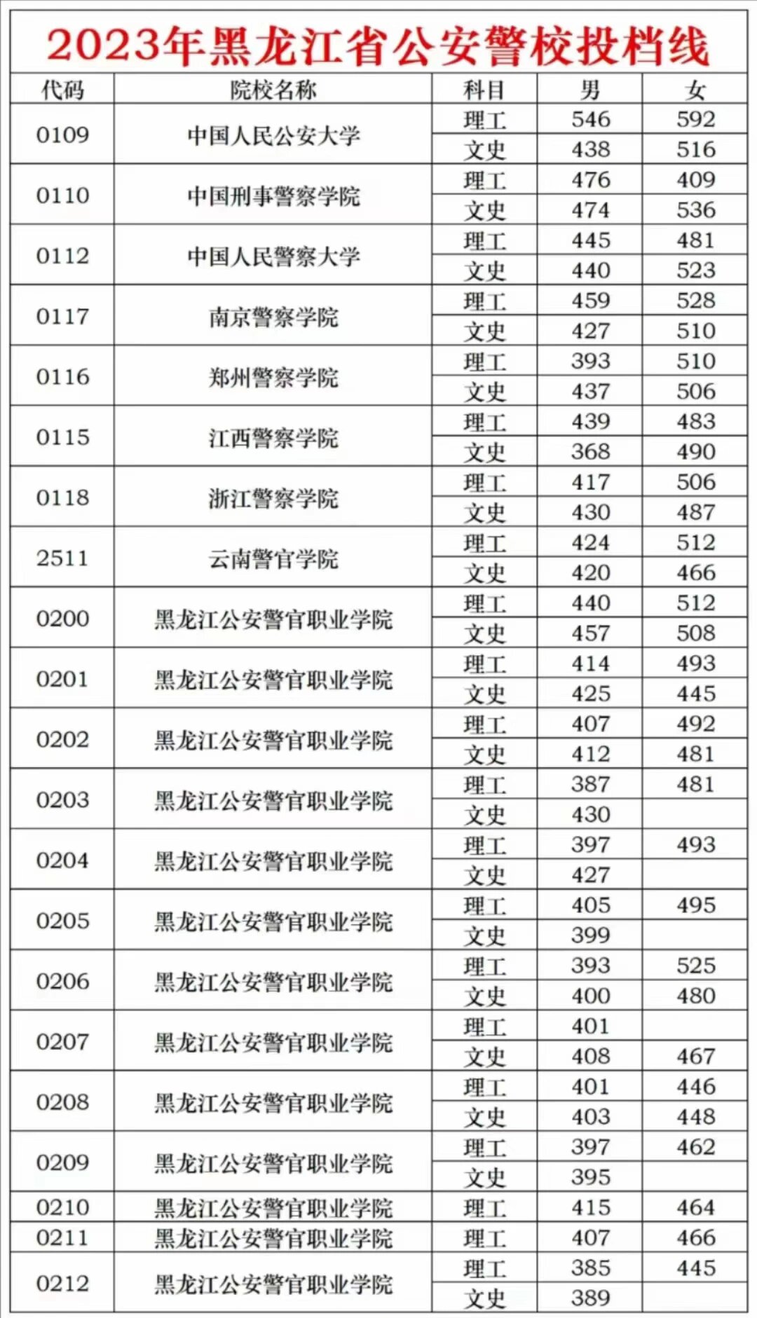 黑龙江2023年高考公安专科院校（含征集志愿）录取结果何时可查及查询入口在哪