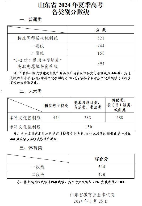 山东2020高考分数线公布：普通类一段线449分 二段线150分