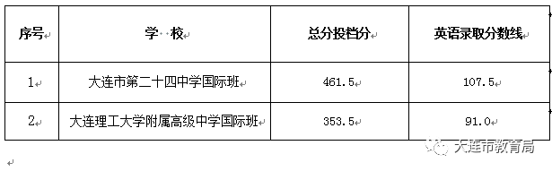 2020年市内五区省级示范性普通高中录取分数线已公布