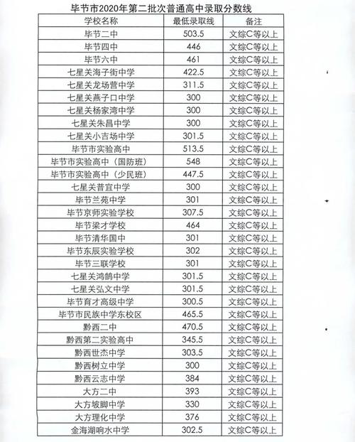 2020年市内五区省级示范性普通高中录取分数线已公布