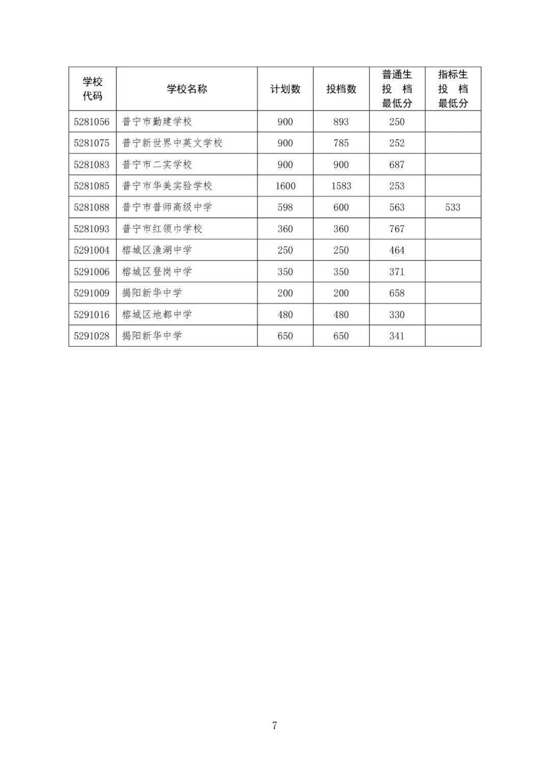 临汾市2023年中考录取分数线公布，考生速看