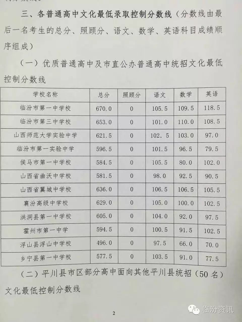 临汾市2023年中考录取分数线公布，考生速看