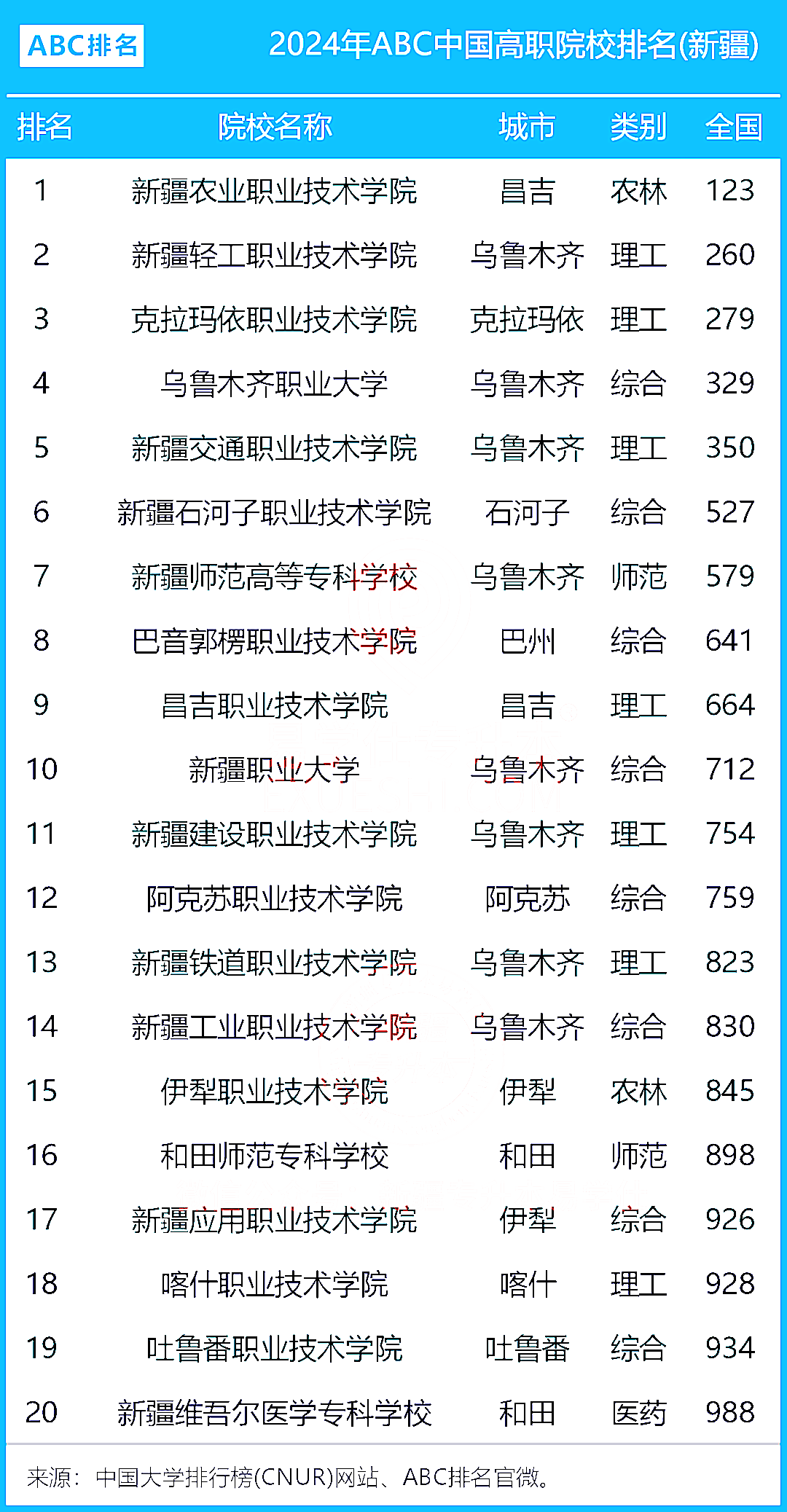 新疆十大最好的专科职业院校排名：2024大专排名一览表全解析