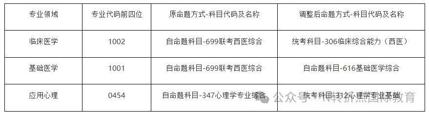 【权威发布】首都医科大学2025年硕士研究生招生简章