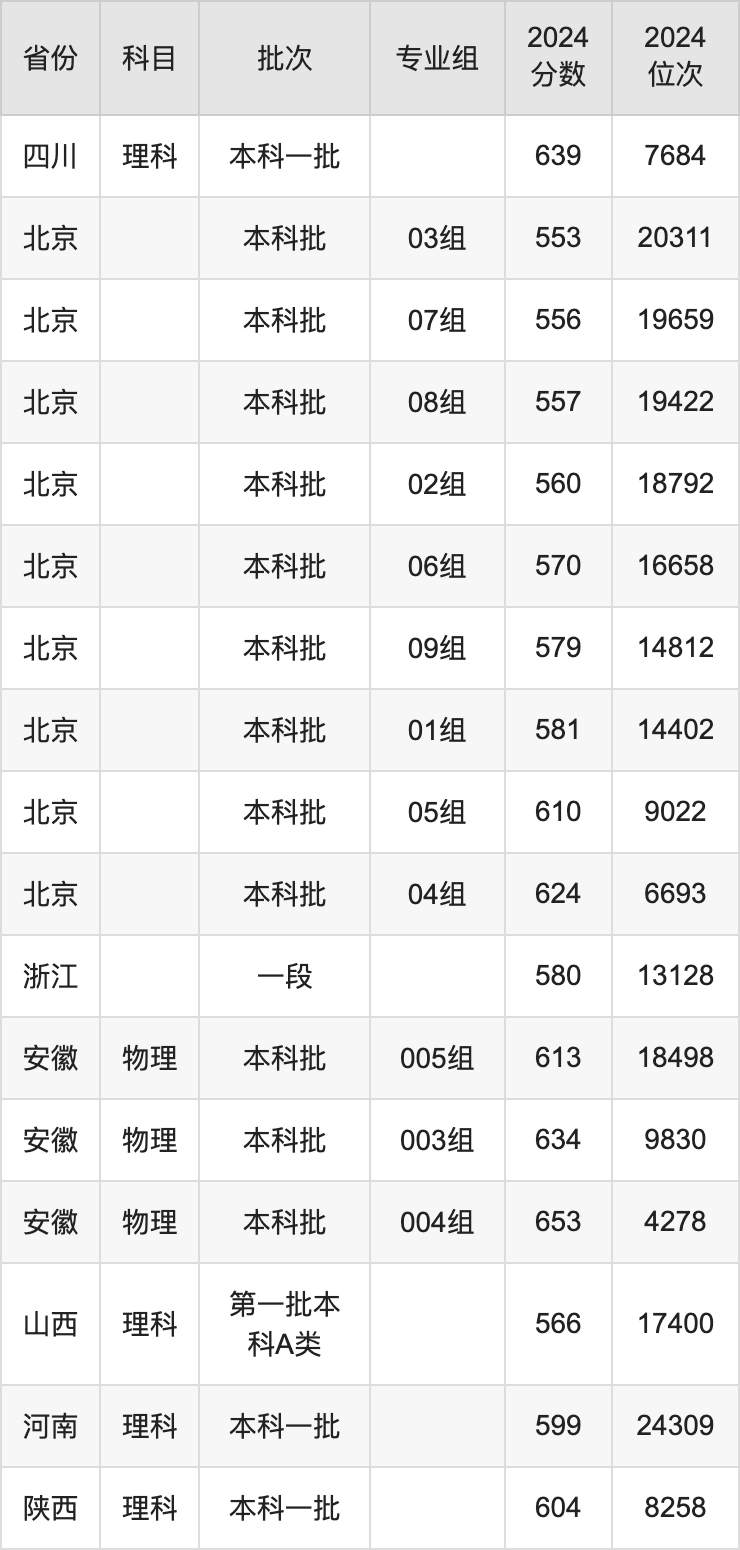 2024年首都医科大学全国录取分数线：最低分与最低位次全解析