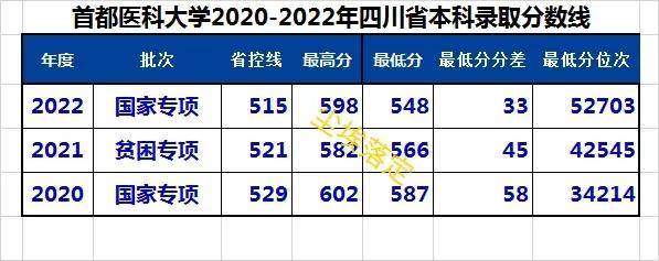 2024年首都医科大学全国录取分数线：最低分与最低位次全解析