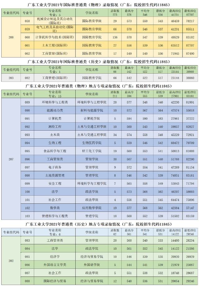 广东工业大学2021年广东省各专业录取分数及排位情况全解析