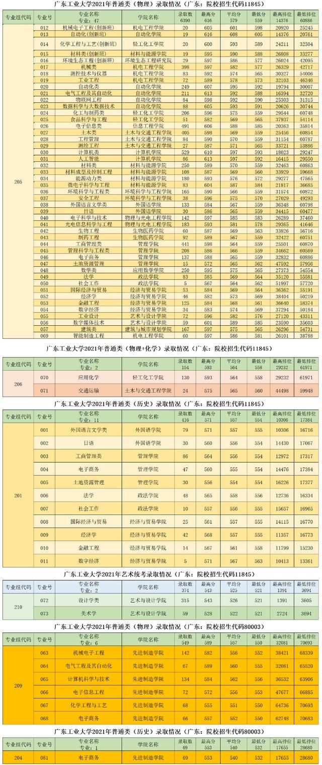 广东工业大学2021年广东省各专业录取分数及排位情况全解析