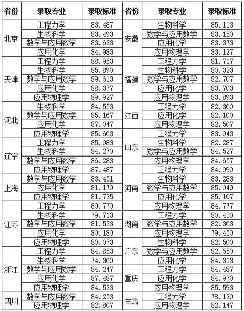 双一流高校2021年在苏招生录取情况分析及其27所高校强基计划录取分数线汇总