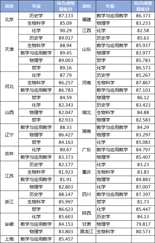 双一流高校2021年在苏招生录取情况分析及其27所高校强基计划录取分数线汇总