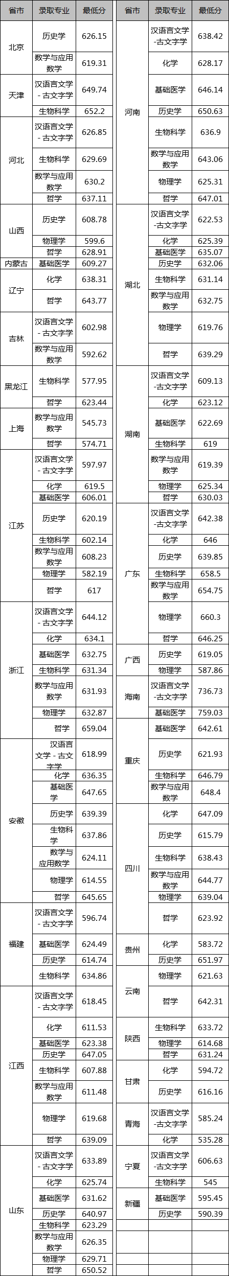 双一流高校2021年在苏招生录取情况分析及其27所高校强基计划录取分数线汇总