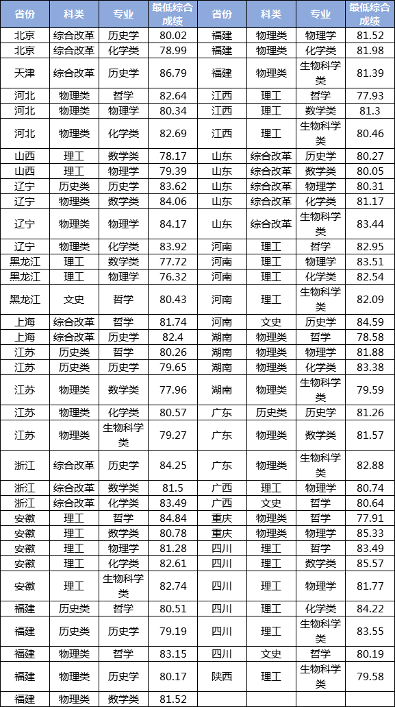 双一流高校2021年在苏招生录取情况分析及其27所高校强基计划录取分数线汇总