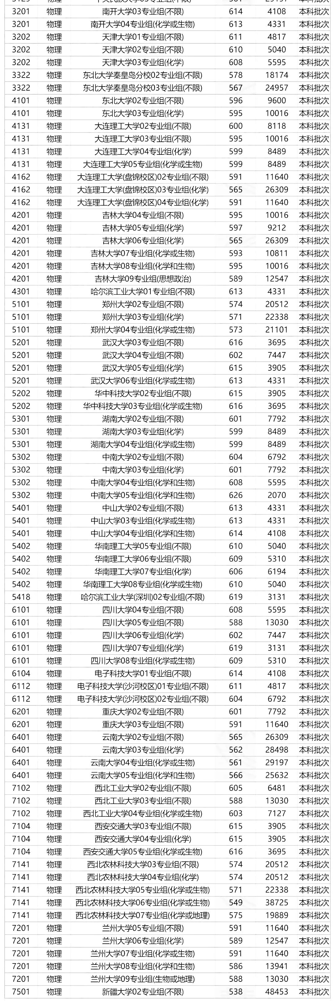 双一流高校2021年在苏招生录取情况分析及其27所高校强基计划录取分数线汇总