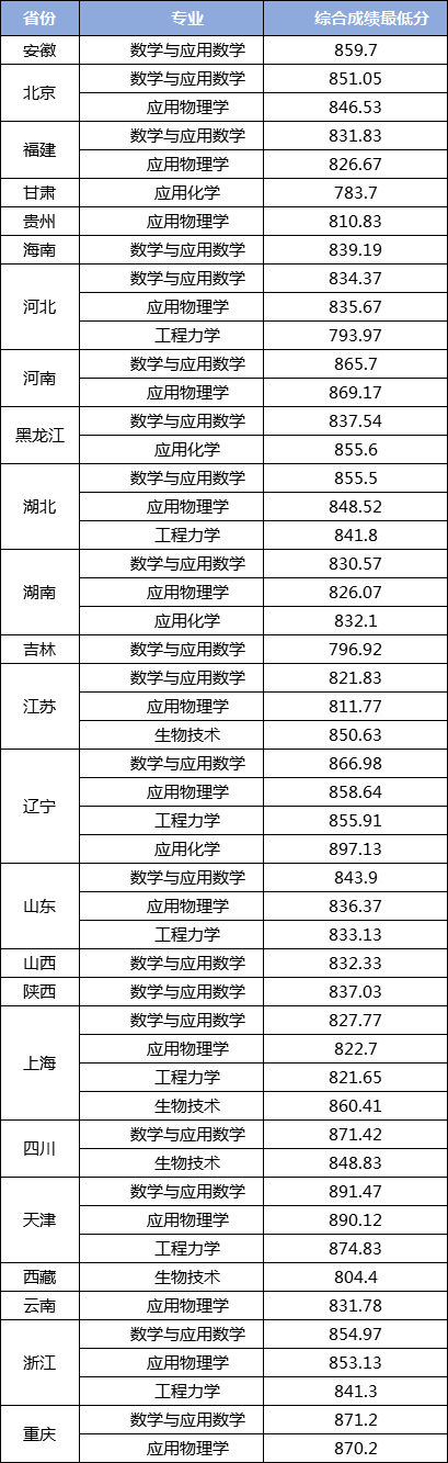 双一流高校2021年在苏招生录取情况分析及其27所高校强基计划录取分数线汇总