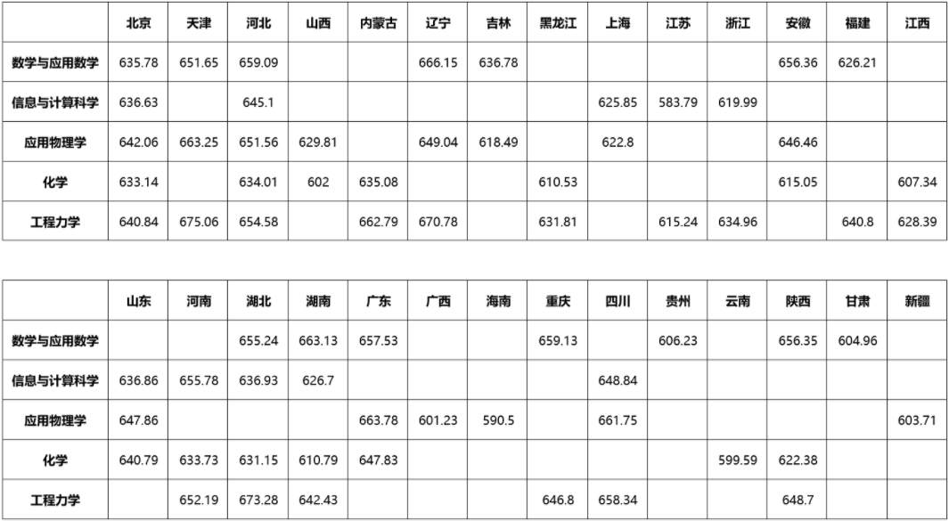 双一流高校2021年在苏招生录取情况分析及其27所高校强基计划录取分数线汇总