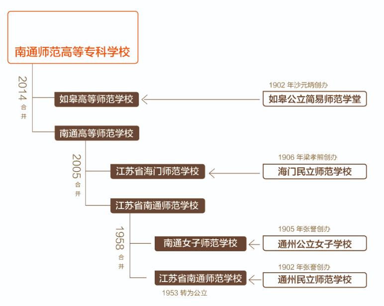 江苏尚存的师范高等专科学校：面临何种走向与发展?