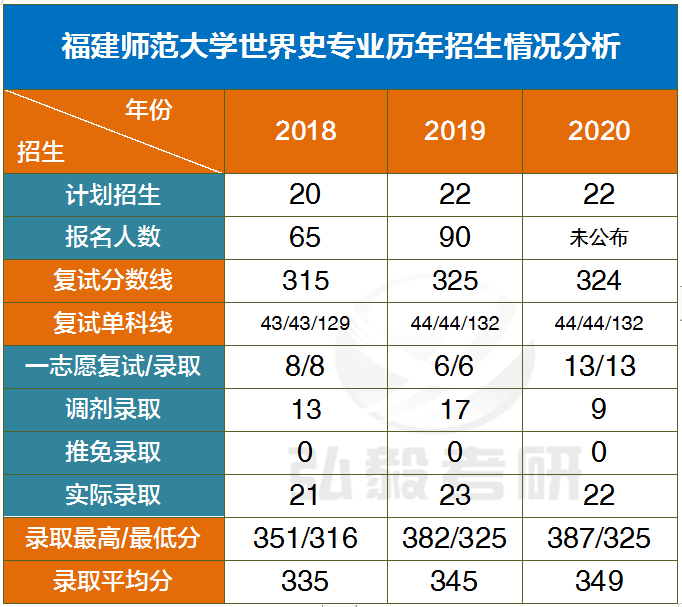 福建师范大学2020年录取119人，背后的招生情况全解析