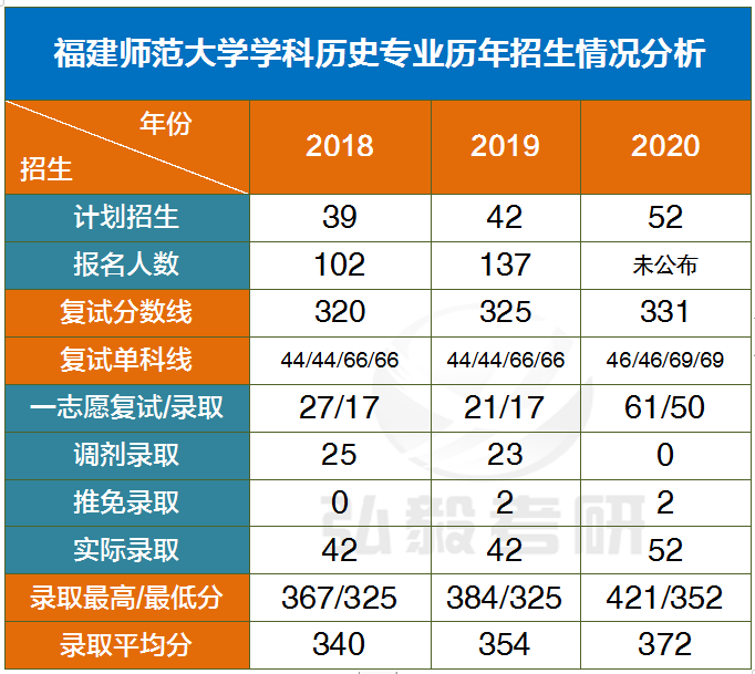 福建师范大学2020年录取119人，背后的招生情况全解析