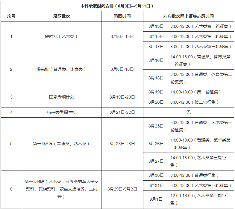 最快何时能查录取结果？附2020全国各省高考录取日程汇总