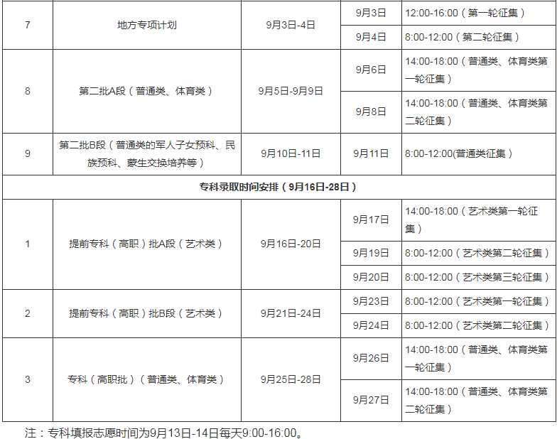 最快何时能查录取结果？附2020全国各省高考录取日程汇总