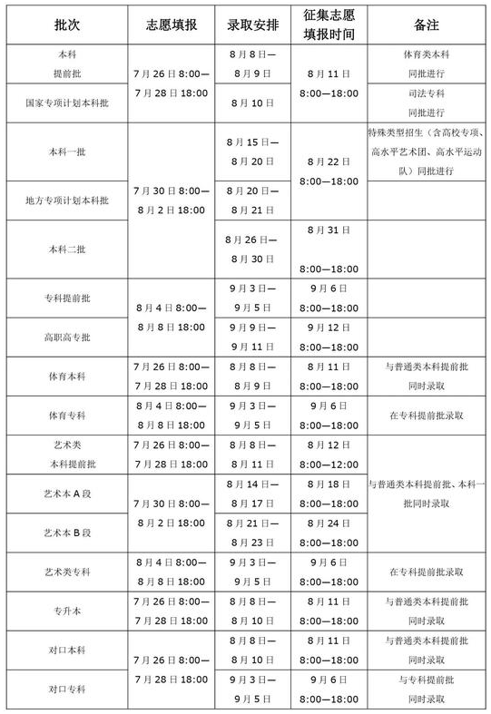 最快何时能查录取结果？附2020全国各省高考录取日程汇总