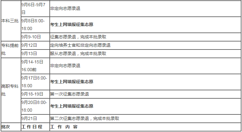 最快何时能查录取结果？附2020全国各省高考录取日程汇总